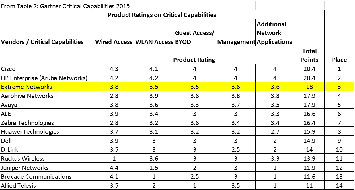 Extreme Networks Ranks in the Top 3rd of Gartner Critical Capabilities
